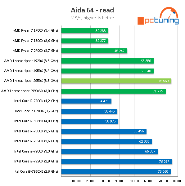 AMD Threadripper 2950X (šestnáct jader) v testu