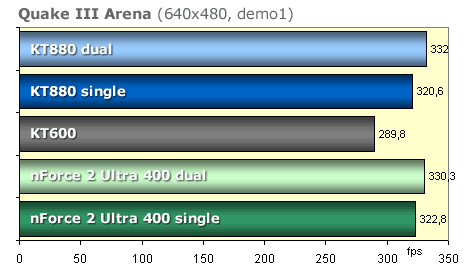 Asus A7V880 - KT880 vyzývá nForce 2 Ultra 400