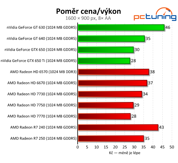 Sapphire Radeon R7 240 a 250 — dvojice grafik do dvou tisíc