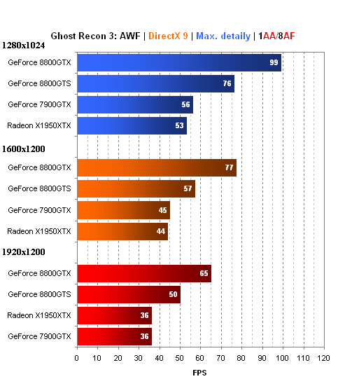 MSI GeForce 8800GTS - Radeon X1950XTX killer?