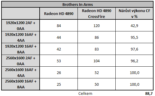 Radeon HD4890 v CrossFire - Analýza škálování výkonu