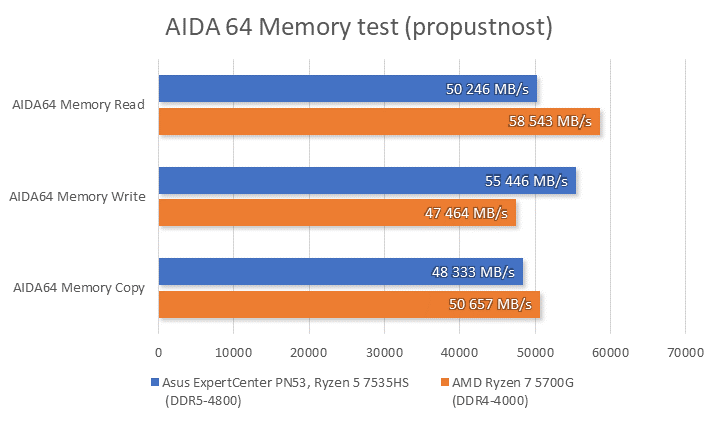 Test Mini PC Asus ExpertCenter PN53 s AMD Ryzen: v malém těle velký stroj!