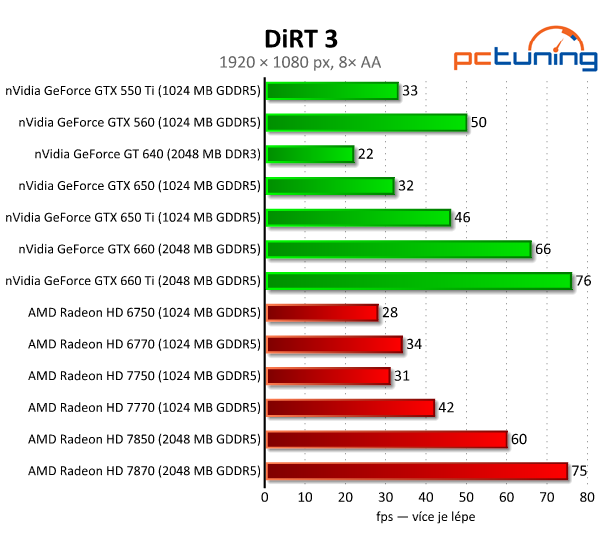 nVidia GeForce GTX 650 Ti — porazí HD 7770 a 7850?