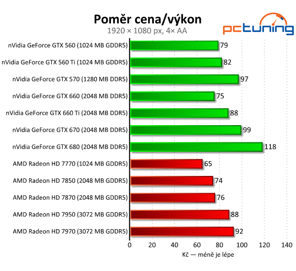 Asus GeForce GTX 660 — Nový král poměru cena/výkon?