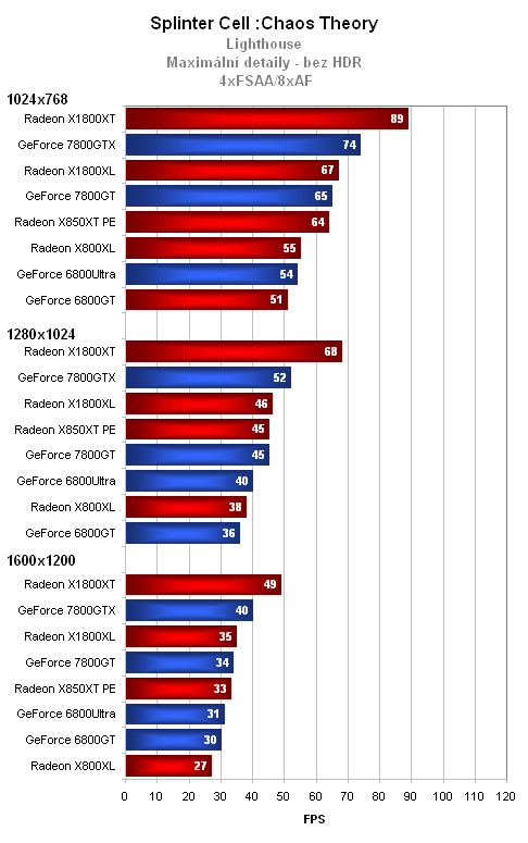 MSI Radeon X1800XL - výkon těsně pod vrcholem