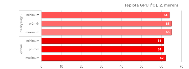 Asus TUF Radeon RX 7900 XT: Vliv profilů pro ztišení, přetaktování, či undervolting v ovladačích AMD na výkon a vlastnosti