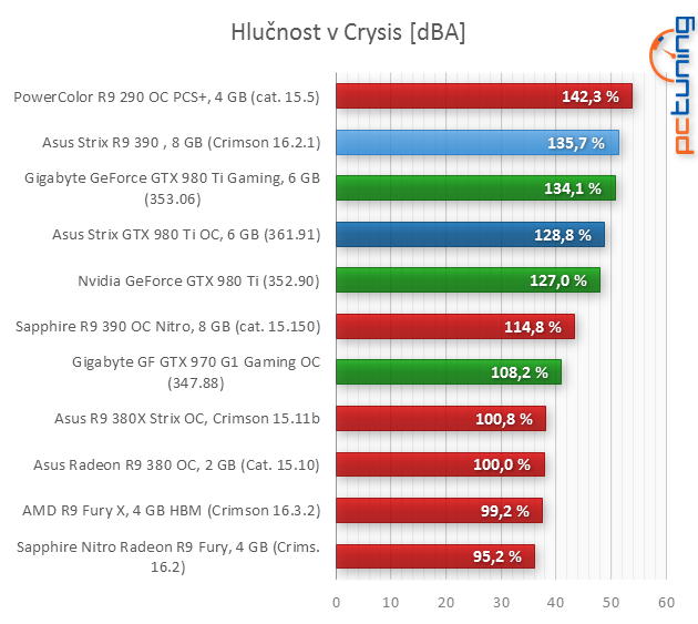 Asus Strix GeForce GTX 980 Ti a Strix R9 390 s DCU III v testu