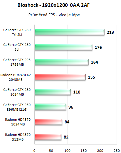 NVIDIA GeForce GTX 295 - Kompletní recenze