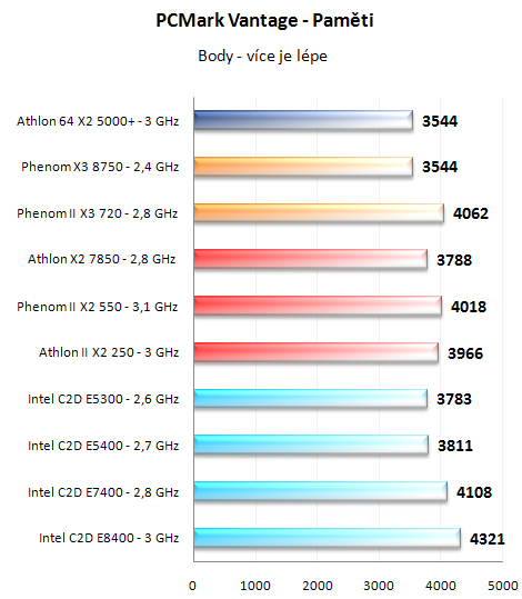 Test nováčků: Athlon II X2 250 a Phenom II X2 550 BE