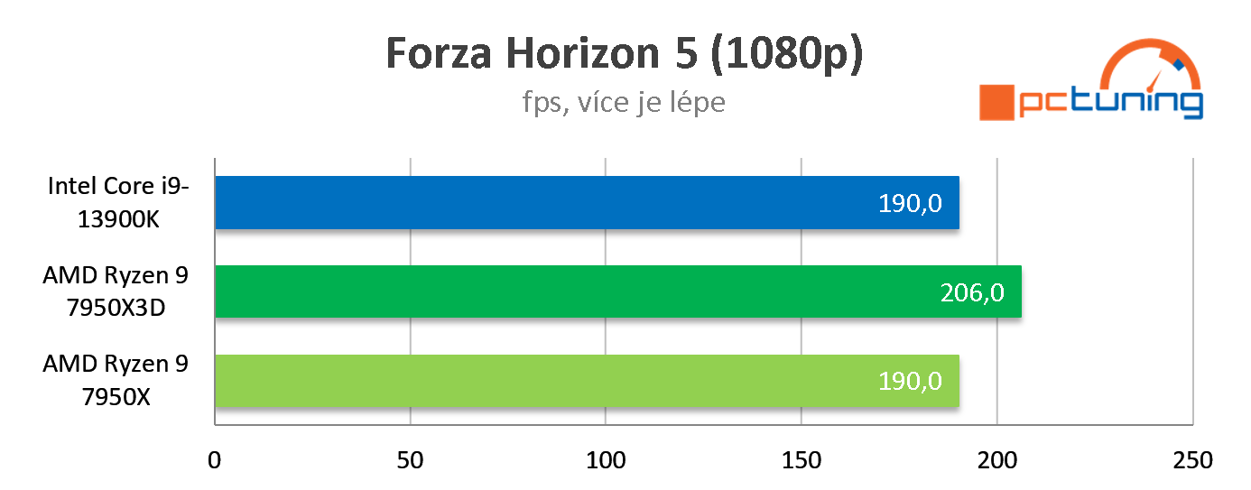 Test AMD Ryzen 9 7950X3D: Špičkový herní výkon při poloviční spotřebě proti Intelu