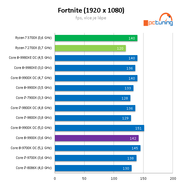 Test AMD Ryzen 7 3700X: nejvýhodnější osmijádro pro PC