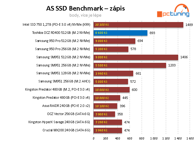 OCZ RD400 512 GB - První M.2 NVMe SSD od Toshiby v testu 