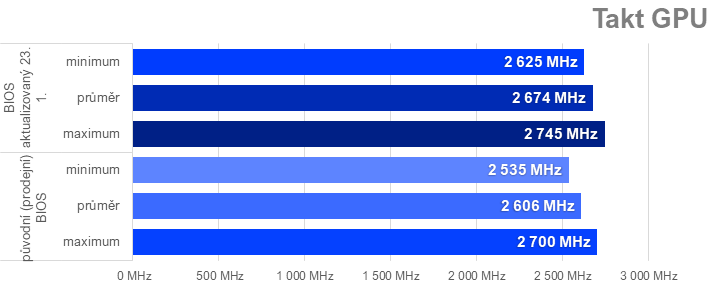 Pár hodin staré testy MSI GeForce RTX 4070 Ti Super Ventus 3X už jsou špatně. Nový firmware zvedá výkon