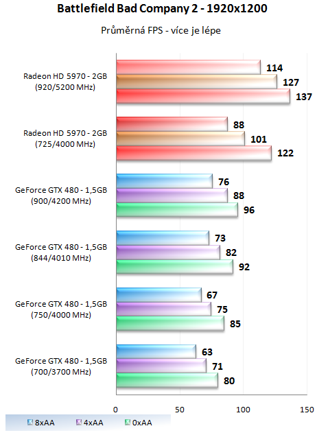 MSI GeForce GTX 480 Lightning – luxusně vymazlená Fermi