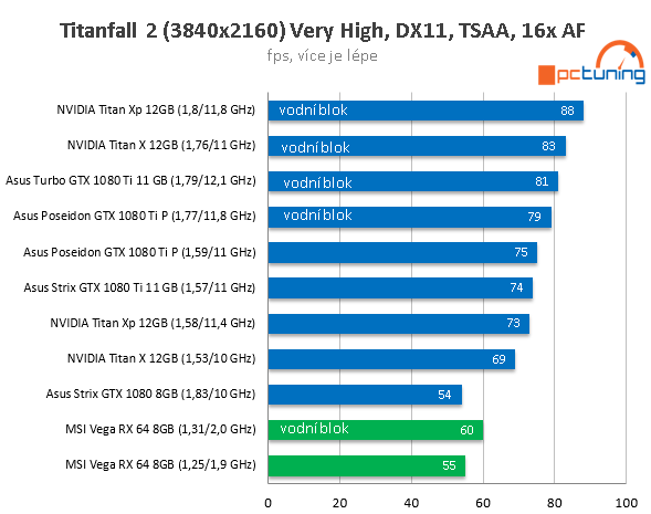 MSI Radeon RX Vega 64 ve 23 (4K) hrách a testech + OC s vodou