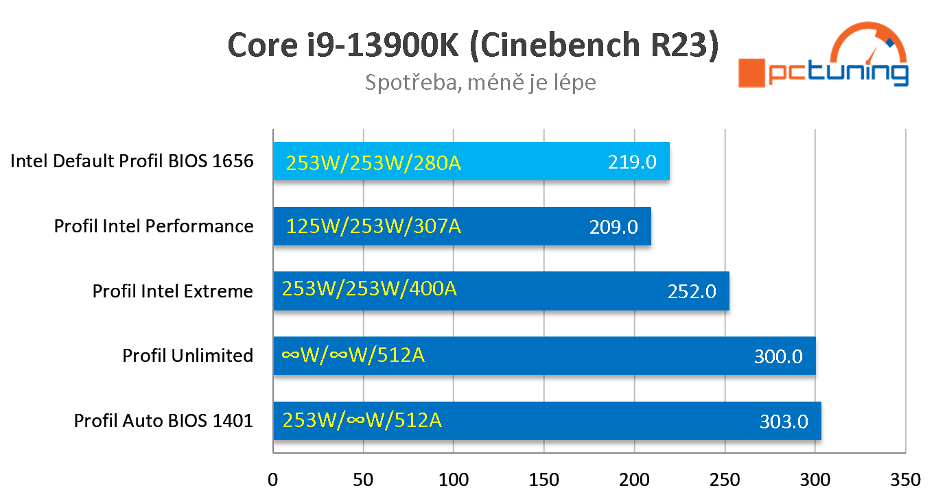 Kauza nestabilních procesorů Intel: Core i9-13900K a výkon s různým nastavením BIOSU