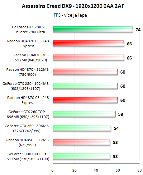 CrossFire proti SLI - 3D pro megalomany