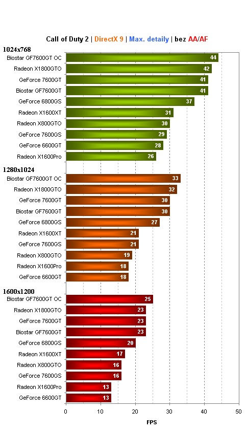 Biostar GeForce 7600GT - levné "GTéčko" v akci