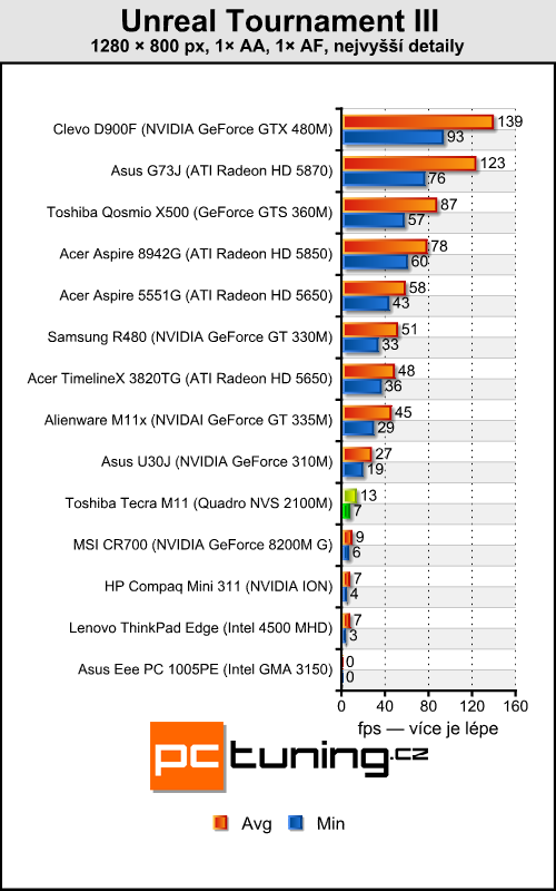 Toshiba Tecra M11 — profesionál s Nvidia Quadro pod kapotou