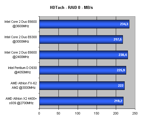 Intel Core 2 Duo - Intel vrací úder - část 2.