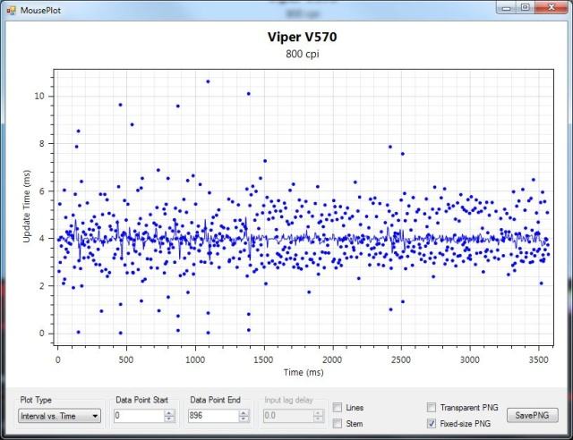 ViperV570: monstrum s mrakem tlačítek a keramickými kluzáky