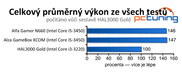 Test trojice herních PC do dvaceti tisíc — Alfa, Alza a HAL3000