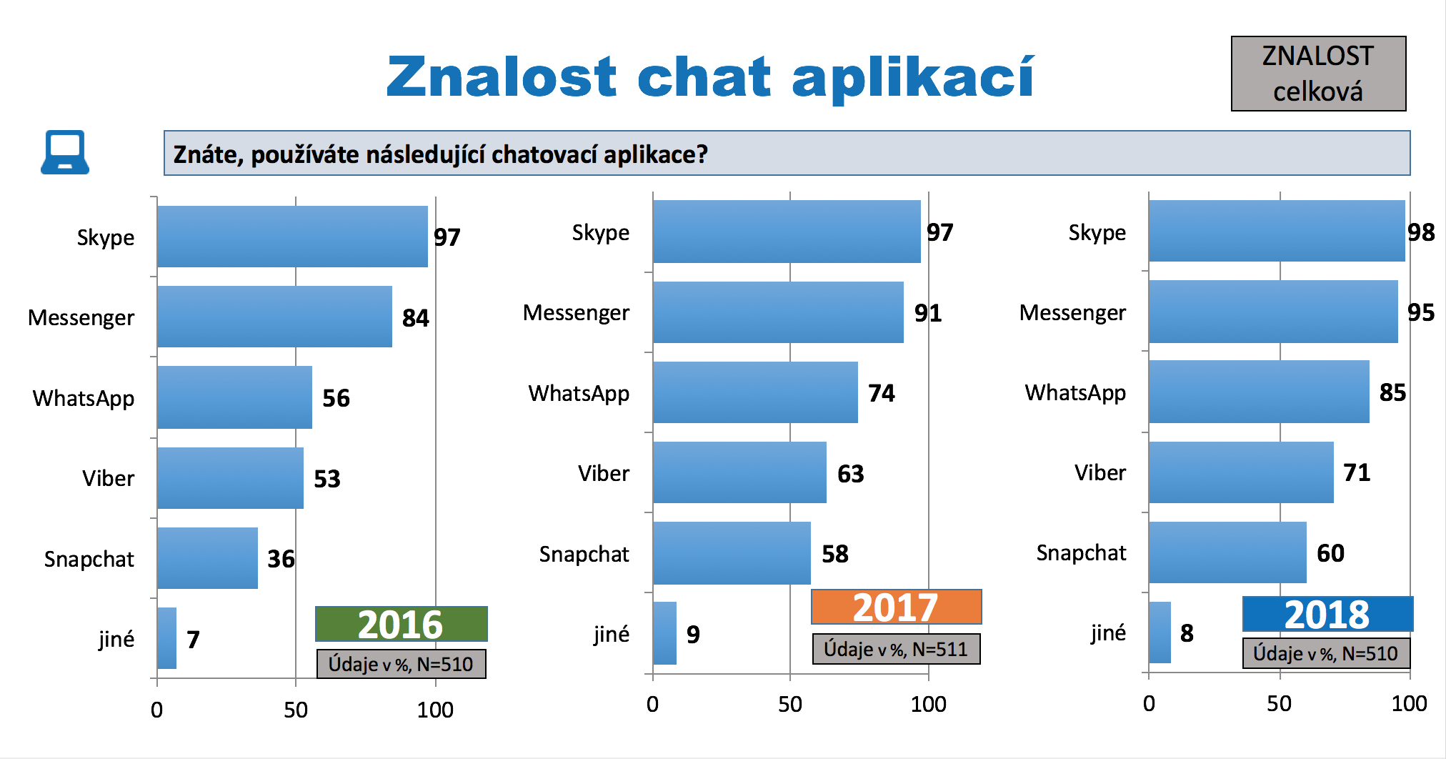 Nejpopulárnějším kecálkem v Česku je Messenger