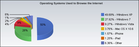 Podíl Windows XP klesl poprvé pod 50 procent