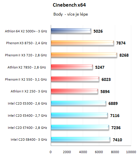 Test nováčků: Athlon II X2 250 a Phenom II X2 550 BE