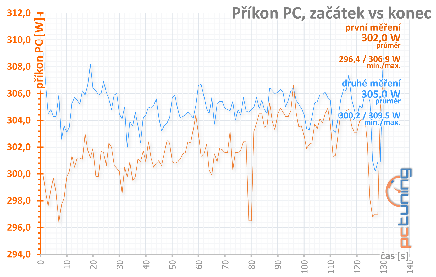 MSI Radeon RX 5600 XT Gaming X: Nic se nemá přehánět!