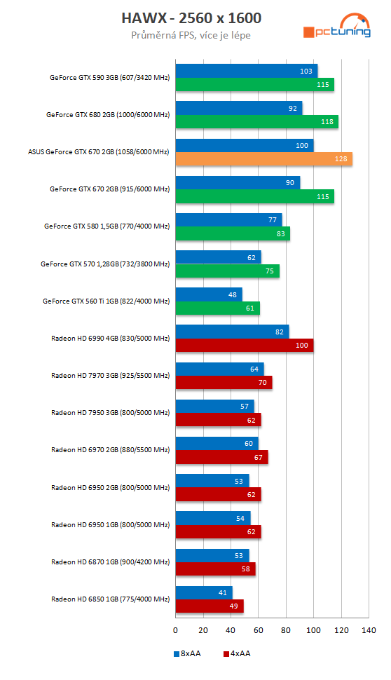 Grafika Asus GeForce GTX 670 DCU II – překoná i GTX 680