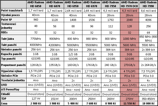 Duel: Asus Radeon HD 7970 vs. GeForce GTX 680 DC2T