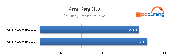 Intel Skylake–X: Výkon po roce se všemi záplatami 