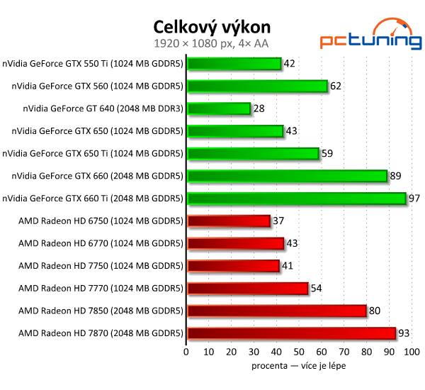 nVidia GeForce GTX 650 Ti — porazí HD 7770 a 7850?