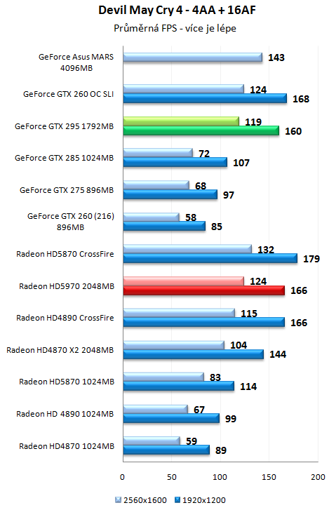 ATI Radeon HD 5970 - Nejvýkonnější herní grafika planety