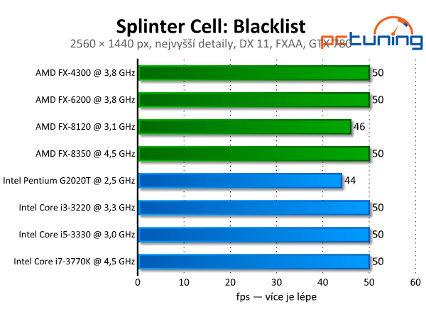 Splinter Cell: Blacklist — tichý zabiják v DirectX 11