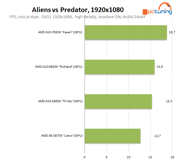 AMD A10-7850K: podrobný test CPU i GPU a přetaktování