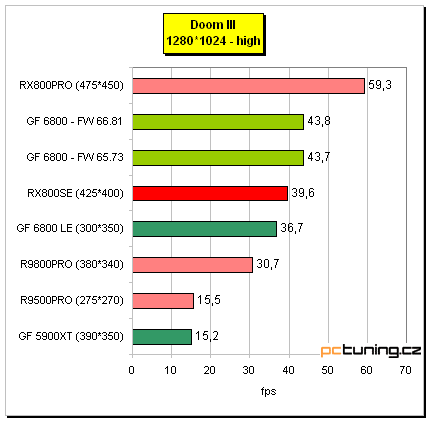 Radeon X800 SE s 256MB paměti od MSI