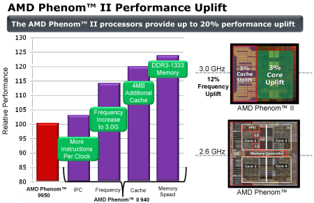 AMD Phenom II X4 940 Black Edition - První test v ČR