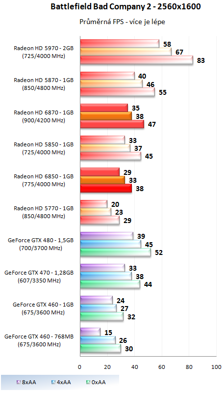 Sapphire Radeon HD 6850 – Král poměru cena výkon?