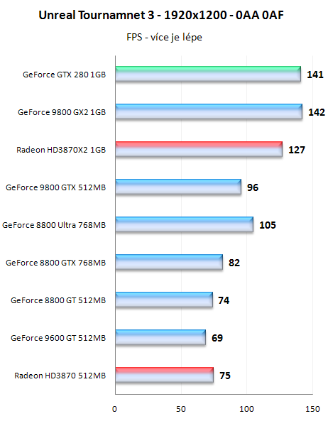 GeForce GTX280 - nový král 3D přichází