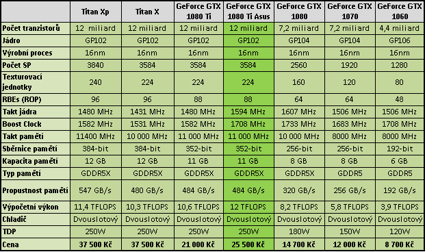 Asus ROG Poseidon GTX 1080 Ti ve 23 (4K) hrách a testech