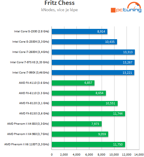 AMD Bulldozer – testujeme procesory FX-6100 a FX-4100