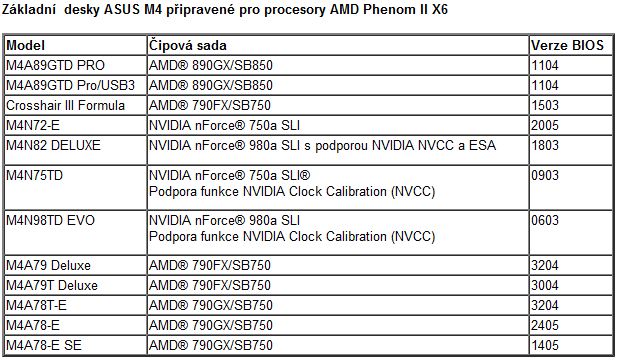 Základní desky Asus pro 6jádrové procesory AMD