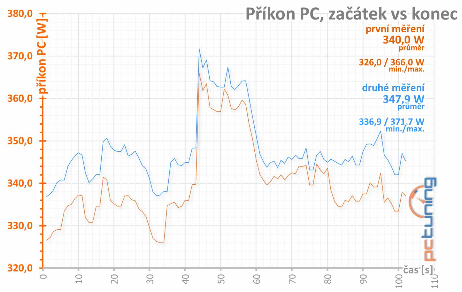 Gigabyte GTX 1080 Xtreme Gaming: zpátky na koni