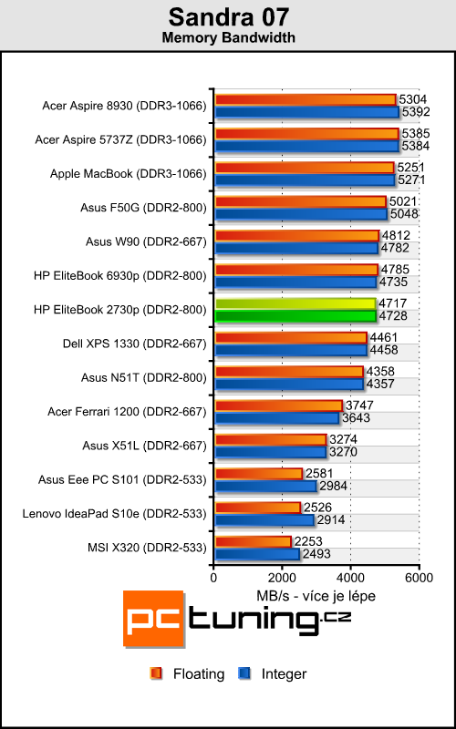 HP EliteBook 2730p - tablet pro náročné