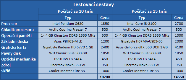 Stavba levných herních počítačů za 10 a 15 tisíc