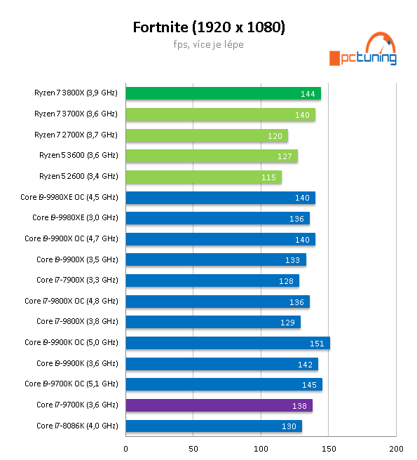 AMD Ryzen 7 3800X: Vyplatí se připlatit dva tisíce?