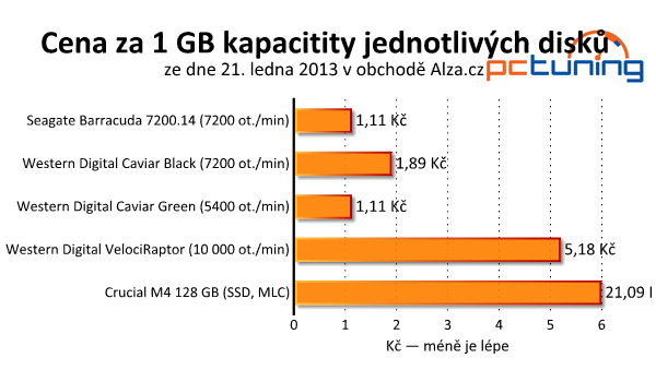 Srovnávací test tří pevných disků s kapacitou 3–4 TB