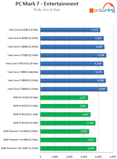 Intel Core i7-3930K – výkonný Sandy Bridge E pro masy?